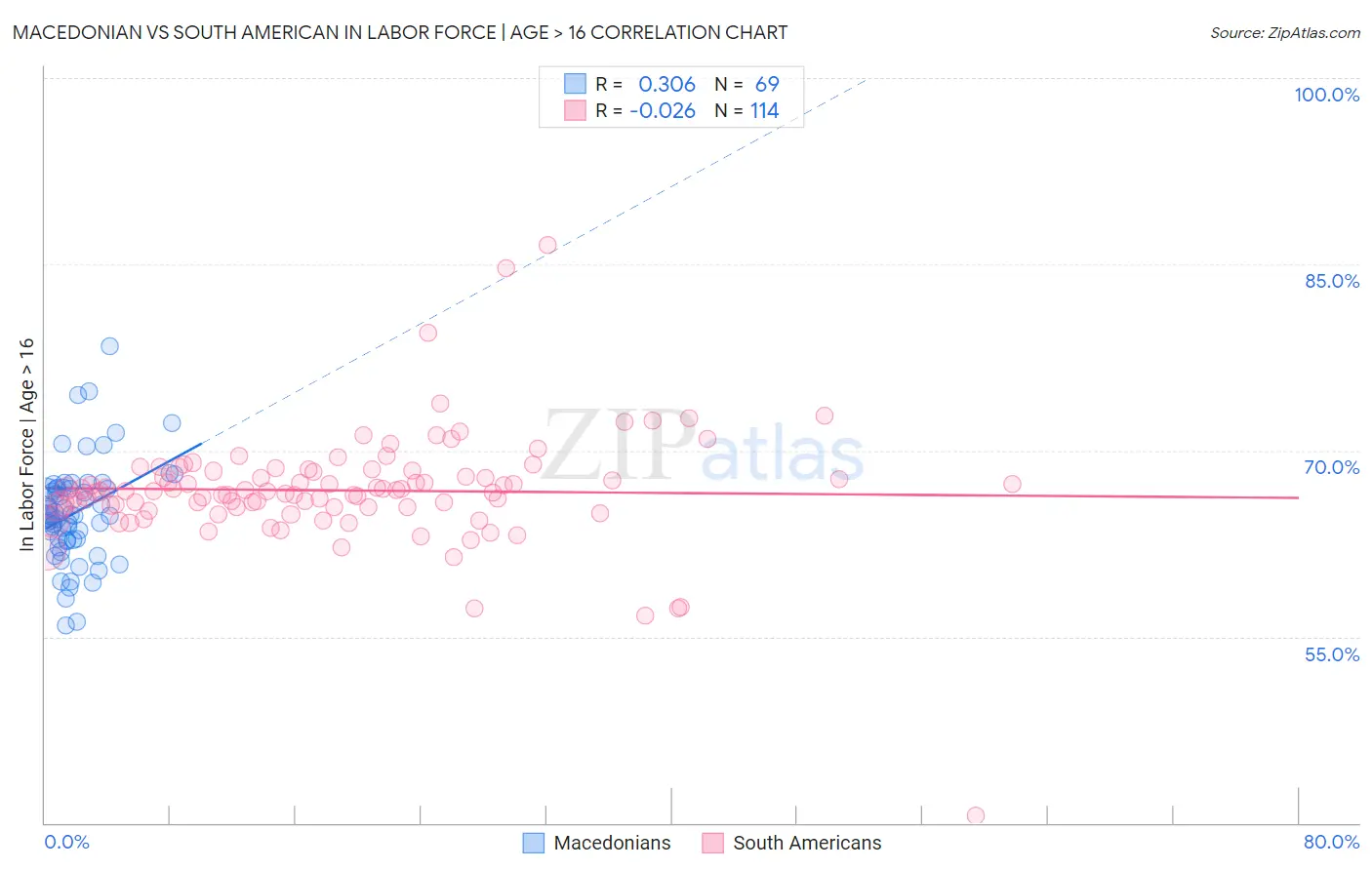 Macedonian vs South American In Labor Force | Age > 16