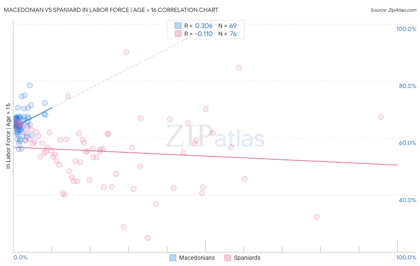 Macedonian vs Spaniard In Labor Force | Age > 16