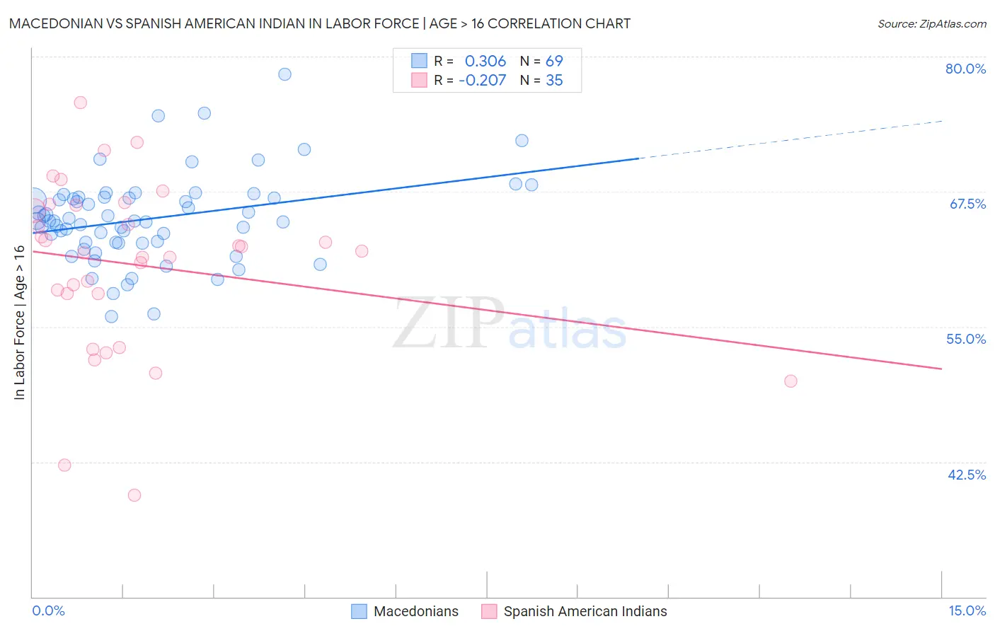 Macedonian vs Spanish American Indian In Labor Force | Age > 16