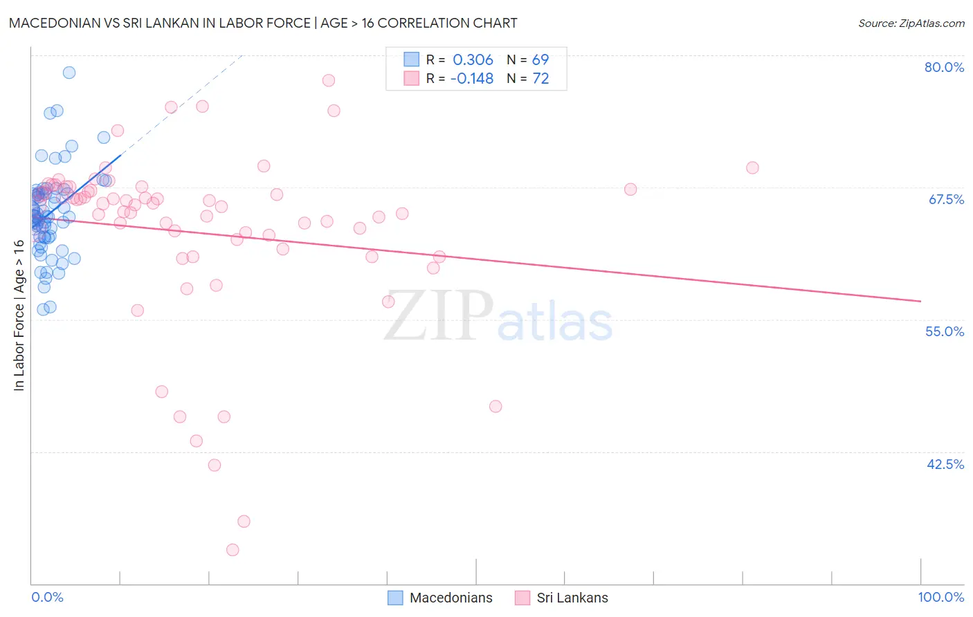 Macedonian vs Sri Lankan In Labor Force | Age > 16