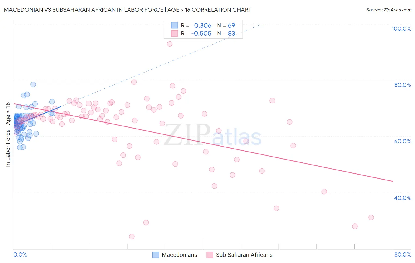 Macedonian vs Subsaharan African In Labor Force | Age > 16