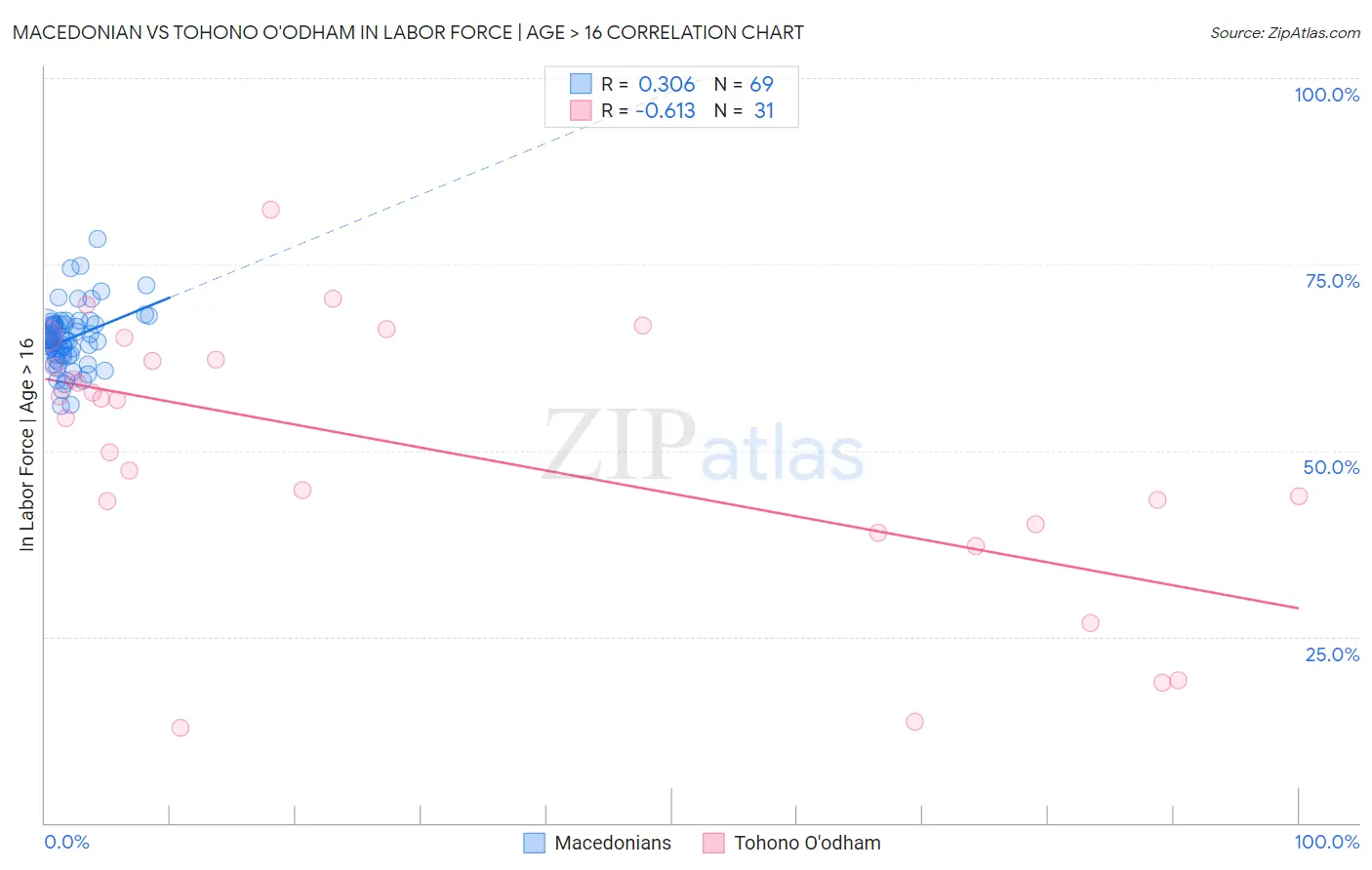 Macedonian vs Tohono O'odham In Labor Force | Age > 16