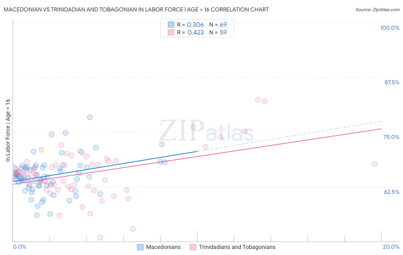 Macedonian vs Trinidadian and Tobagonian In Labor Force | Age > 16