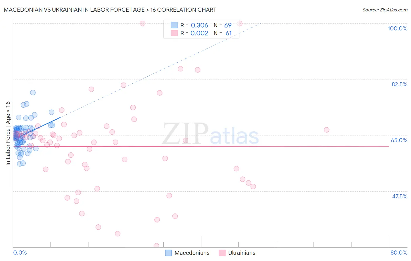 Macedonian vs Ukrainian In Labor Force | Age > 16