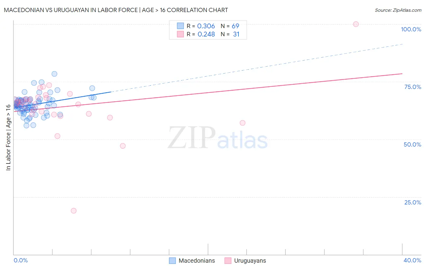 Macedonian vs Uruguayan In Labor Force | Age > 16