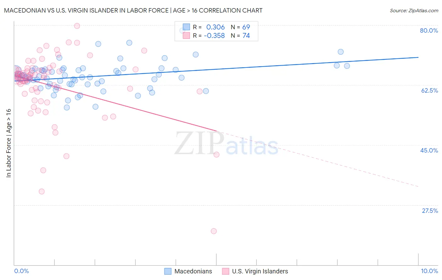 Macedonian vs U.S. Virgin Islander In Labor Force | Age > 16