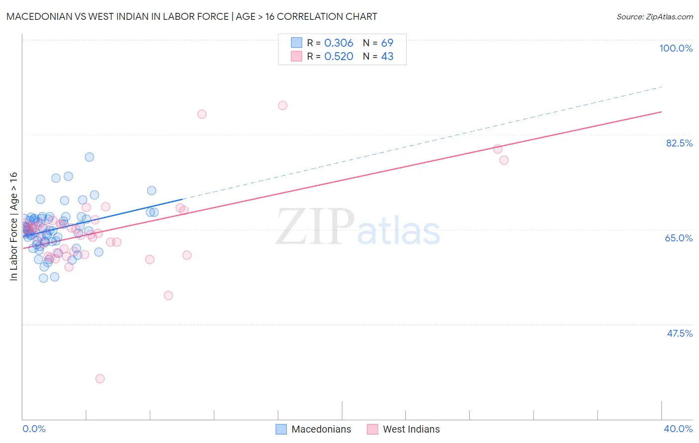 Macedonian vs West Indian In Labor Force | Age > 16