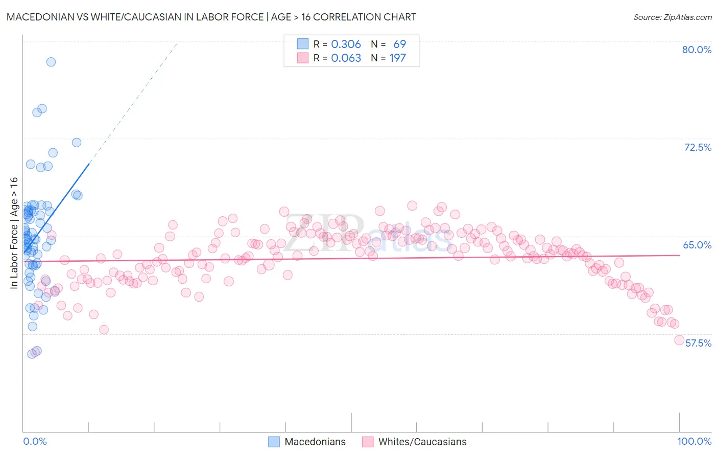 Macedonian vs White/Caucasian In Labor Force | Age > 16