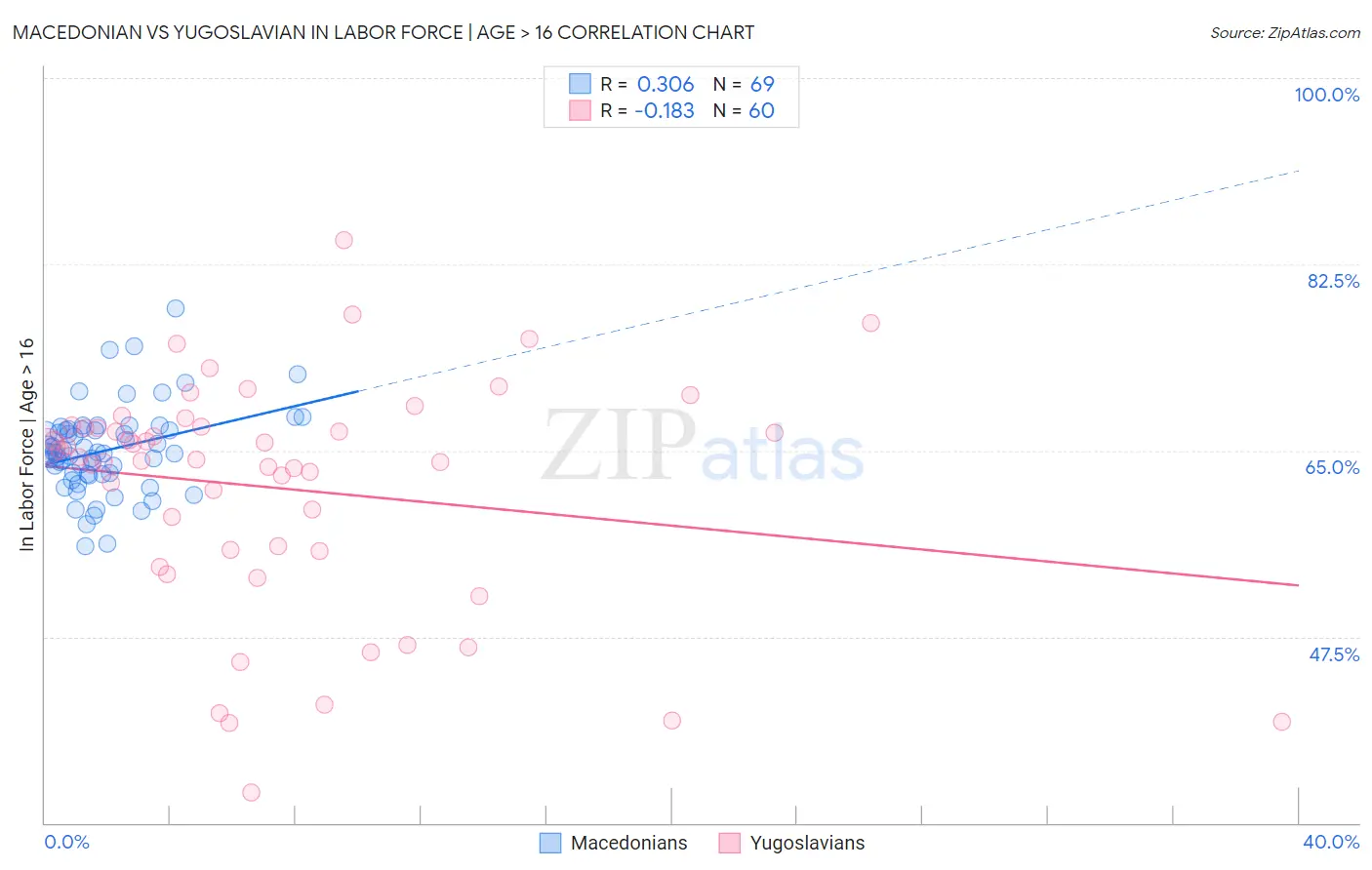 Macedonian vs Yugoslavian In Labor Force | Age > 16