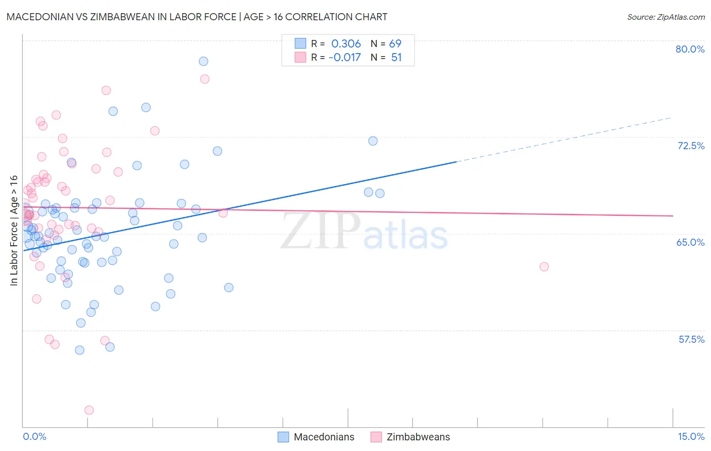 Macedonian vs Zimbabwean In Labor Force | Age > 16