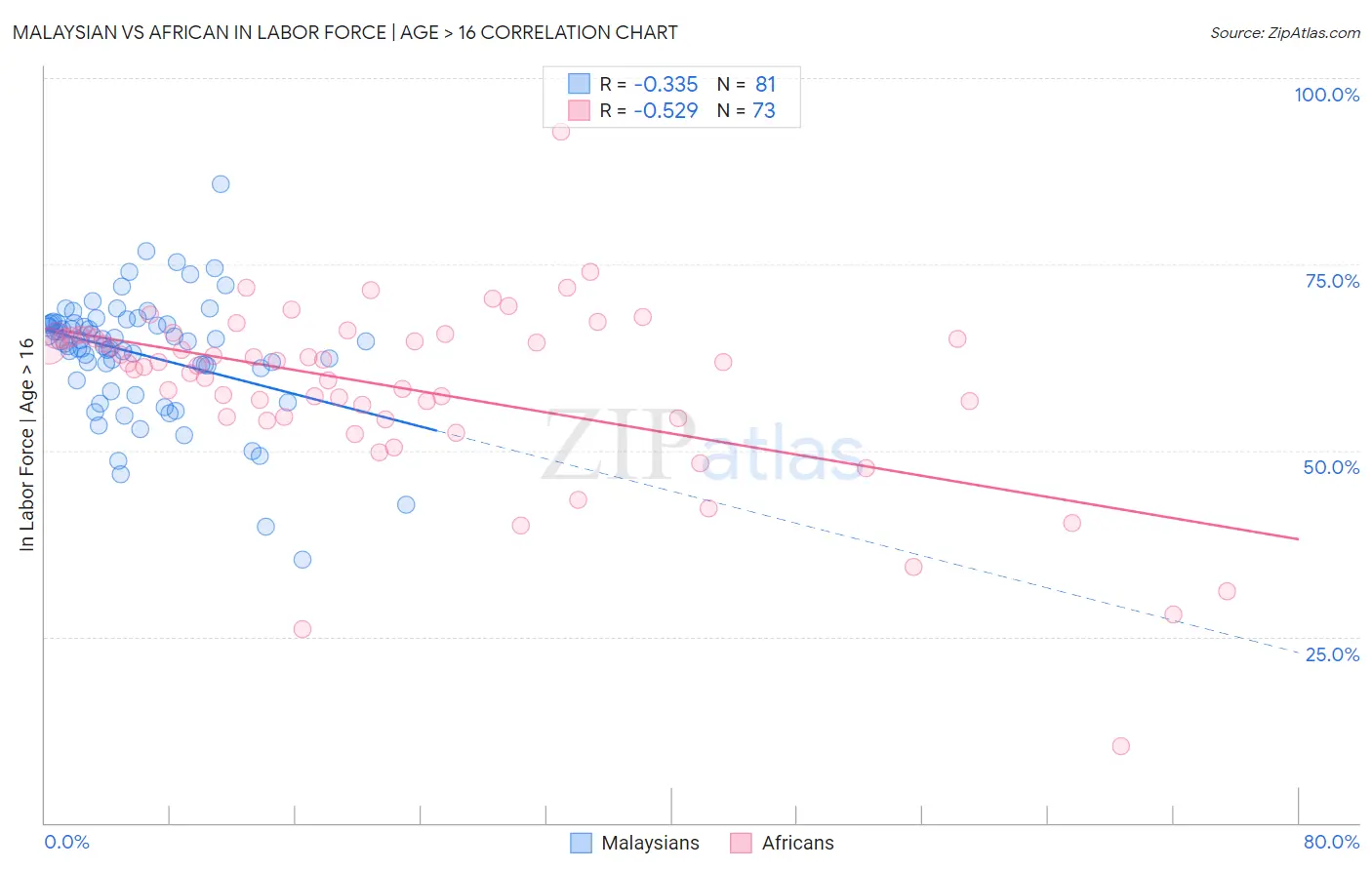 Malaysian vs African In Labor Force | Age > 16