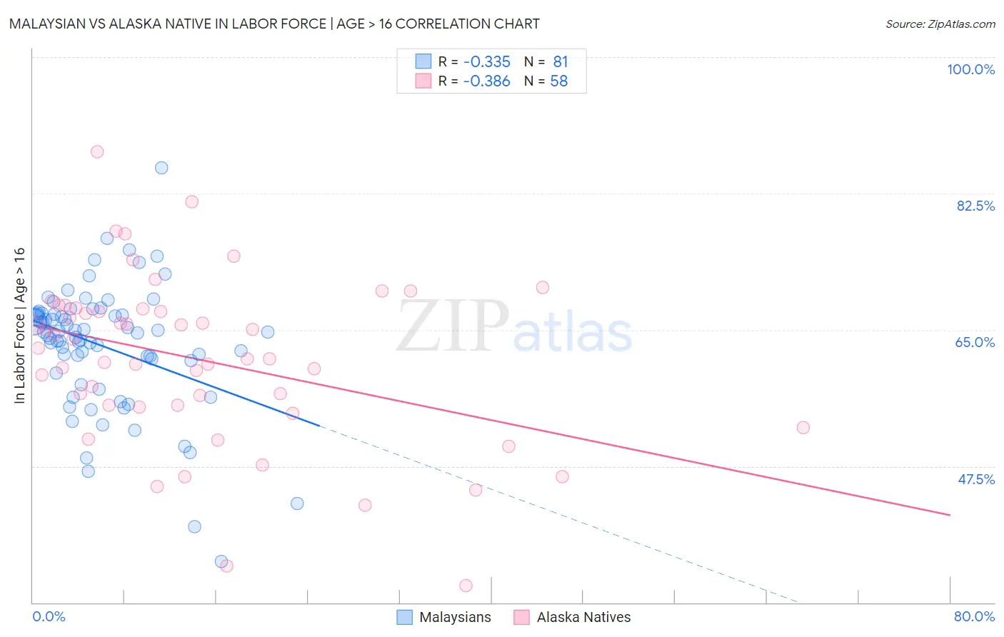 Malaysian vs Alaska Native In Labor Force | Age > 16