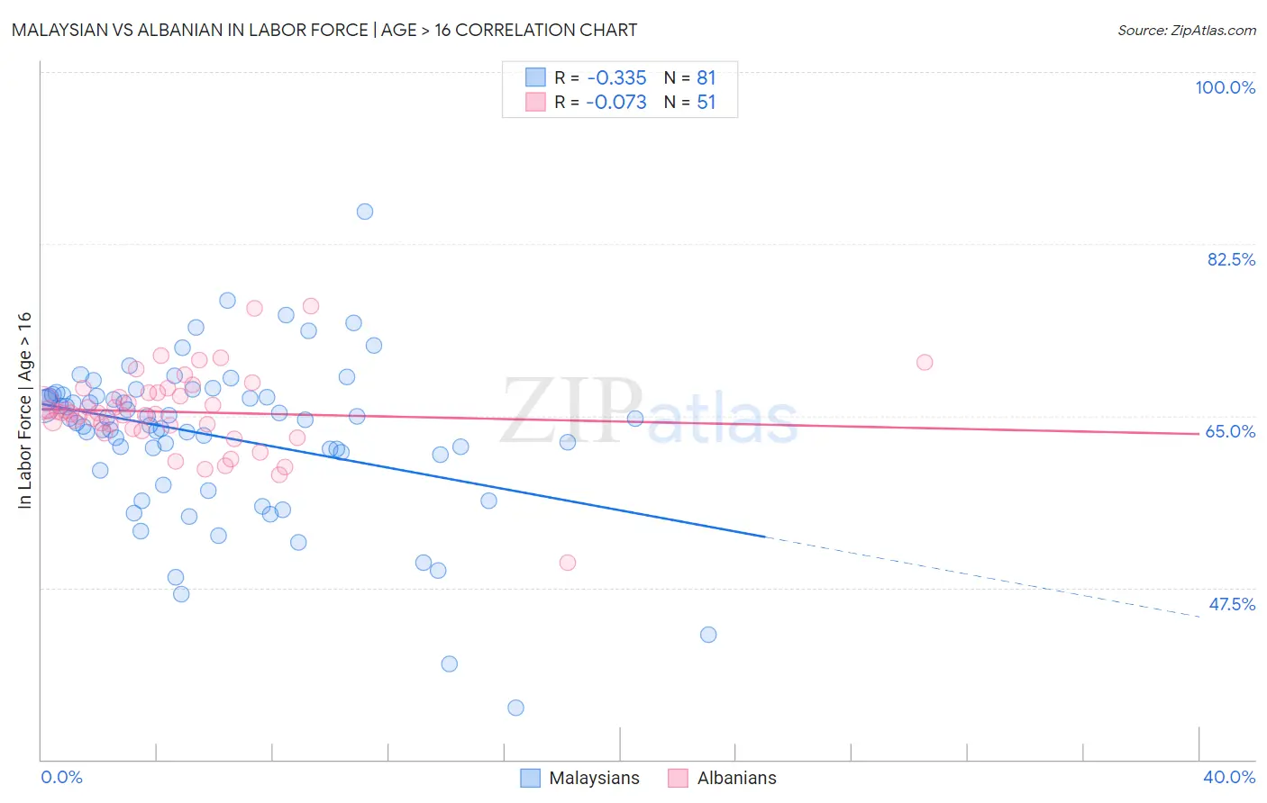 Malaysian vs Albanian In Labor Force | Age > 16