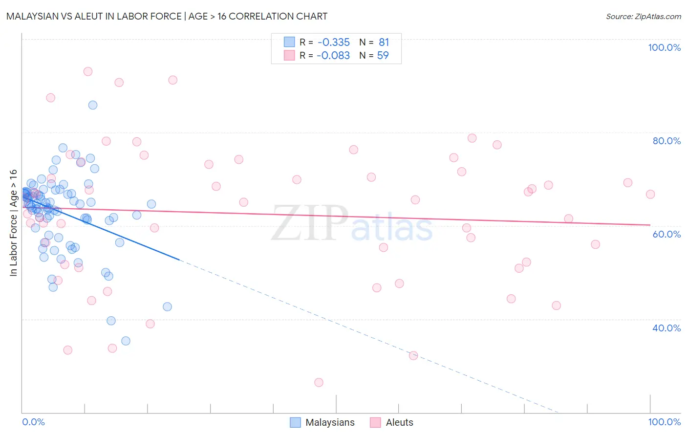 Malaysian vs Aleut In Labor Force | Age > 16
