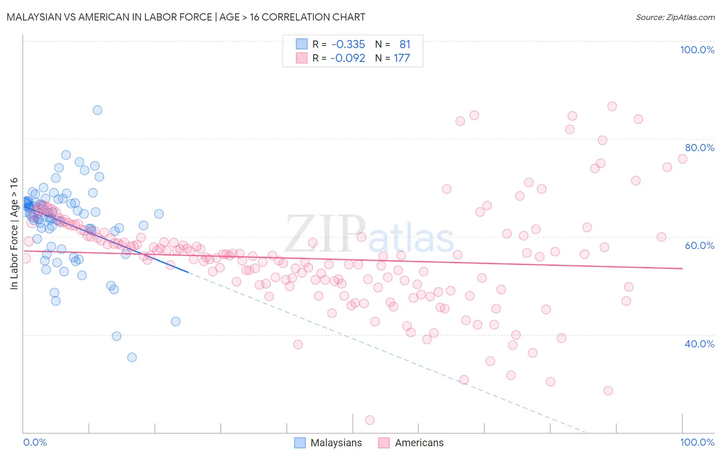 Malaysian vs American In Labor Force | Age > 16