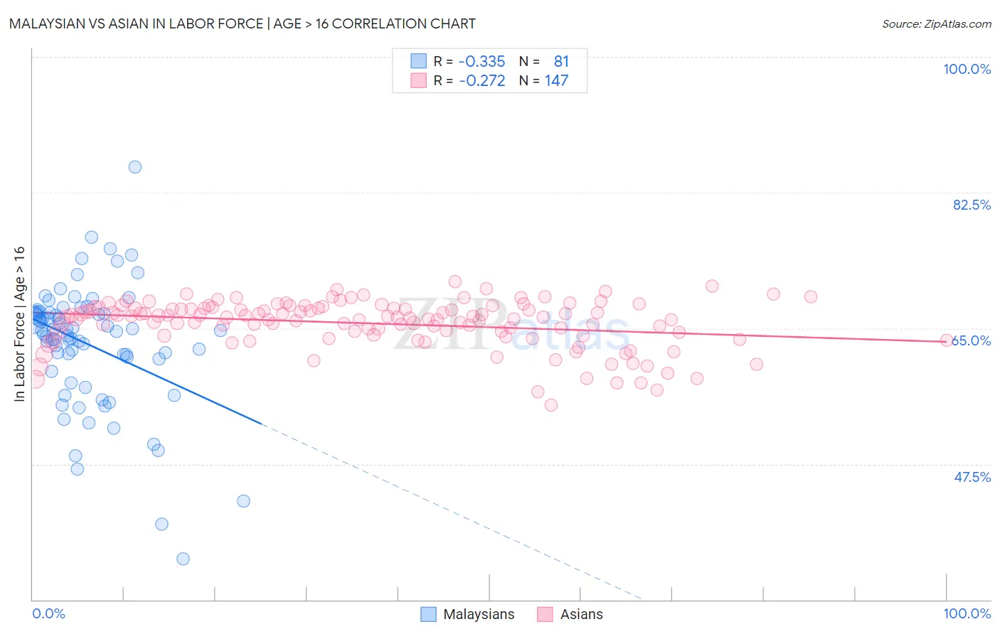 Malaysian vs Asian In Labor Force | Age > 16