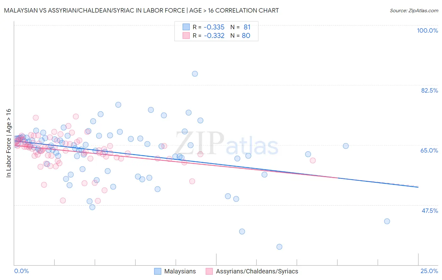 Malaysian vs Assyrian/Chaldean/Syriac In Labor Force | Age > 16
