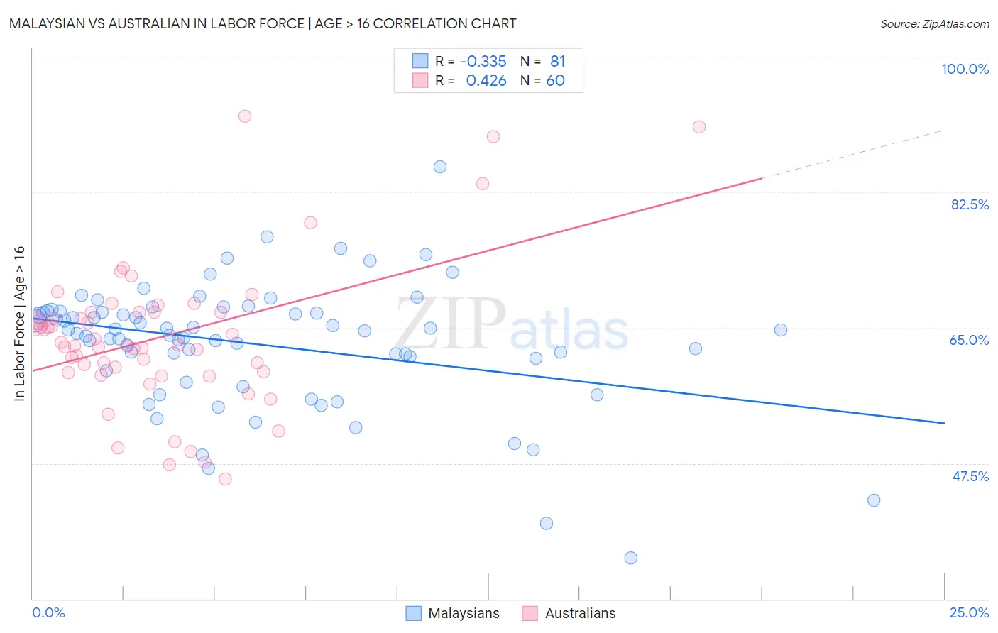 Malaysian vs Australian In Labor Force | Age > 16