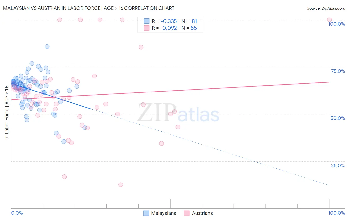 Malaysian vs Austrian In Labor Force | Age > 16