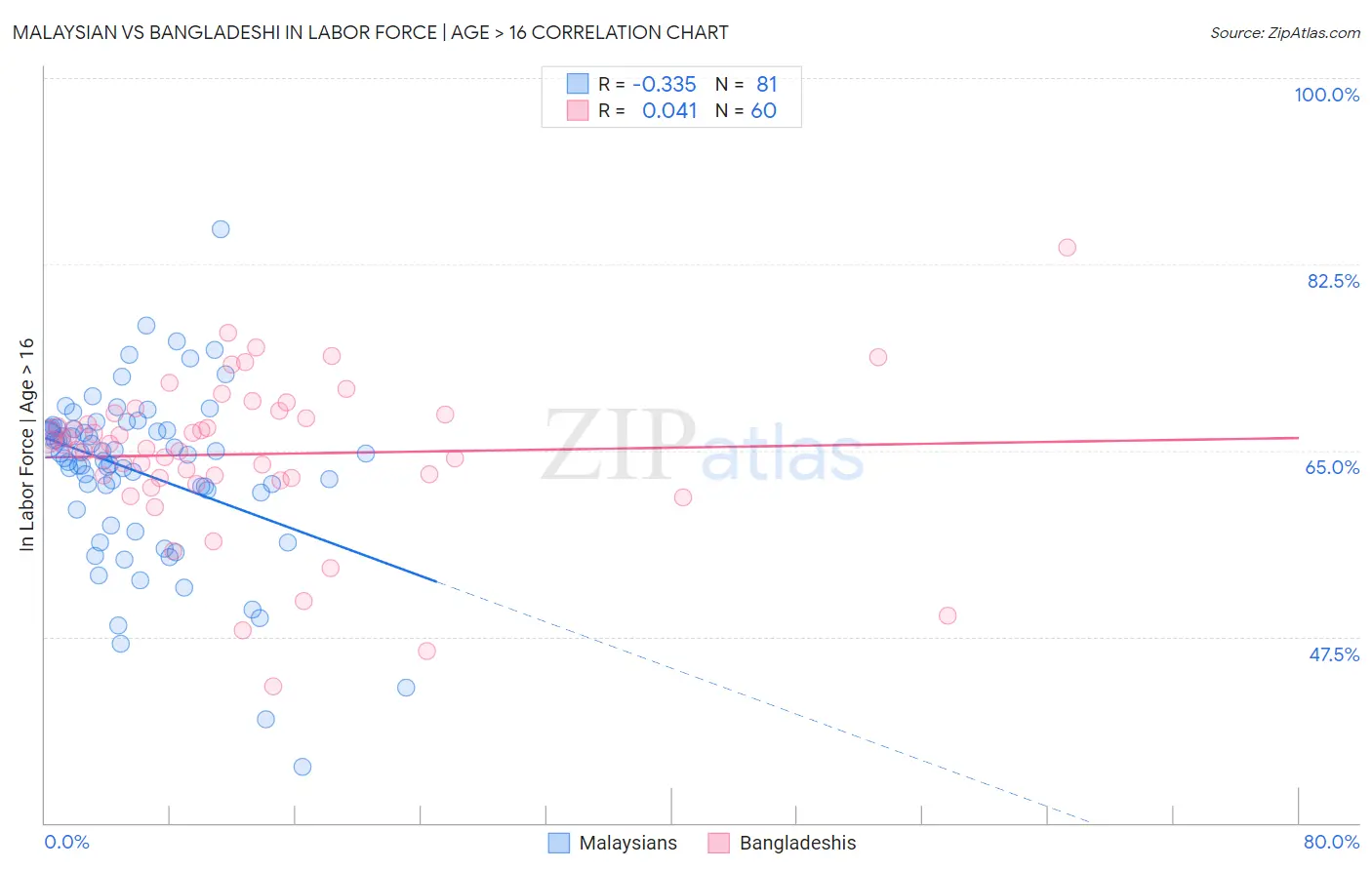 Malaysian vs Bangladeshi In Labor Force | Age > 16