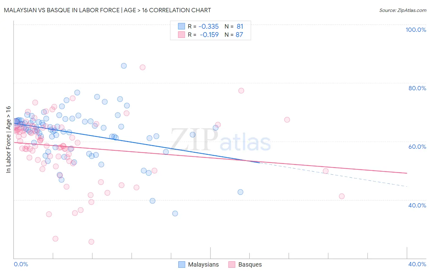 Malaysian vs Basque In Labor Force | Age > 16