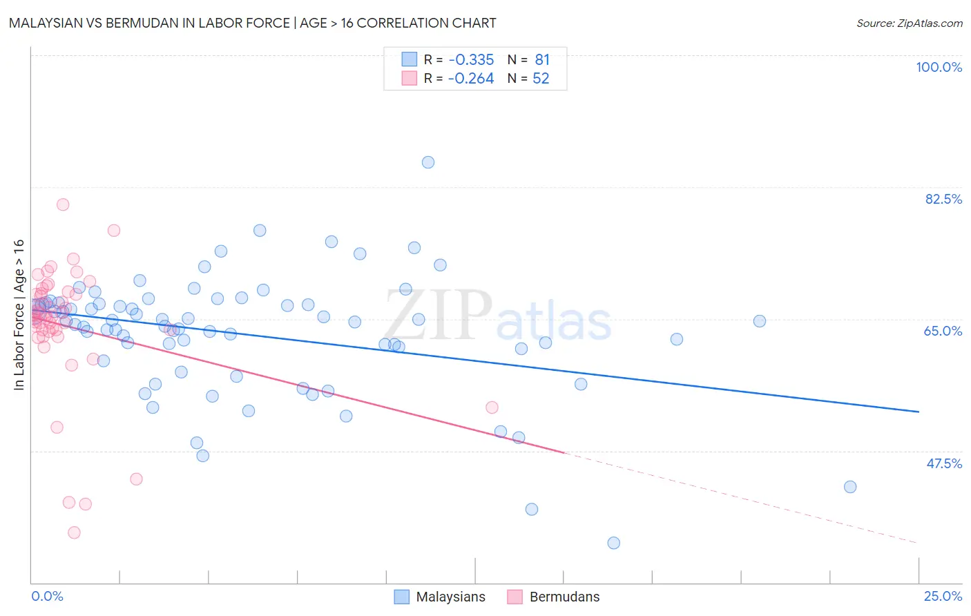Malaysian vs Bermudan In Labor Force | Age > 16