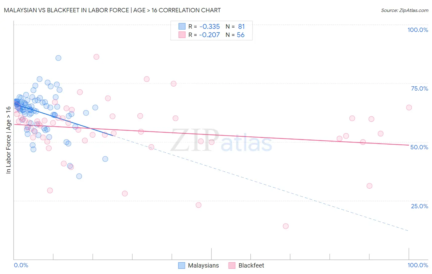 Malaysian vs Blackfeet In Labor Force | Age > 16