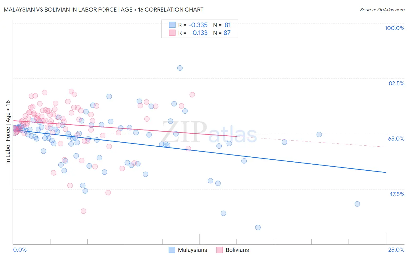 Malaysian vs Bolivian In Labor Force | Age > 16