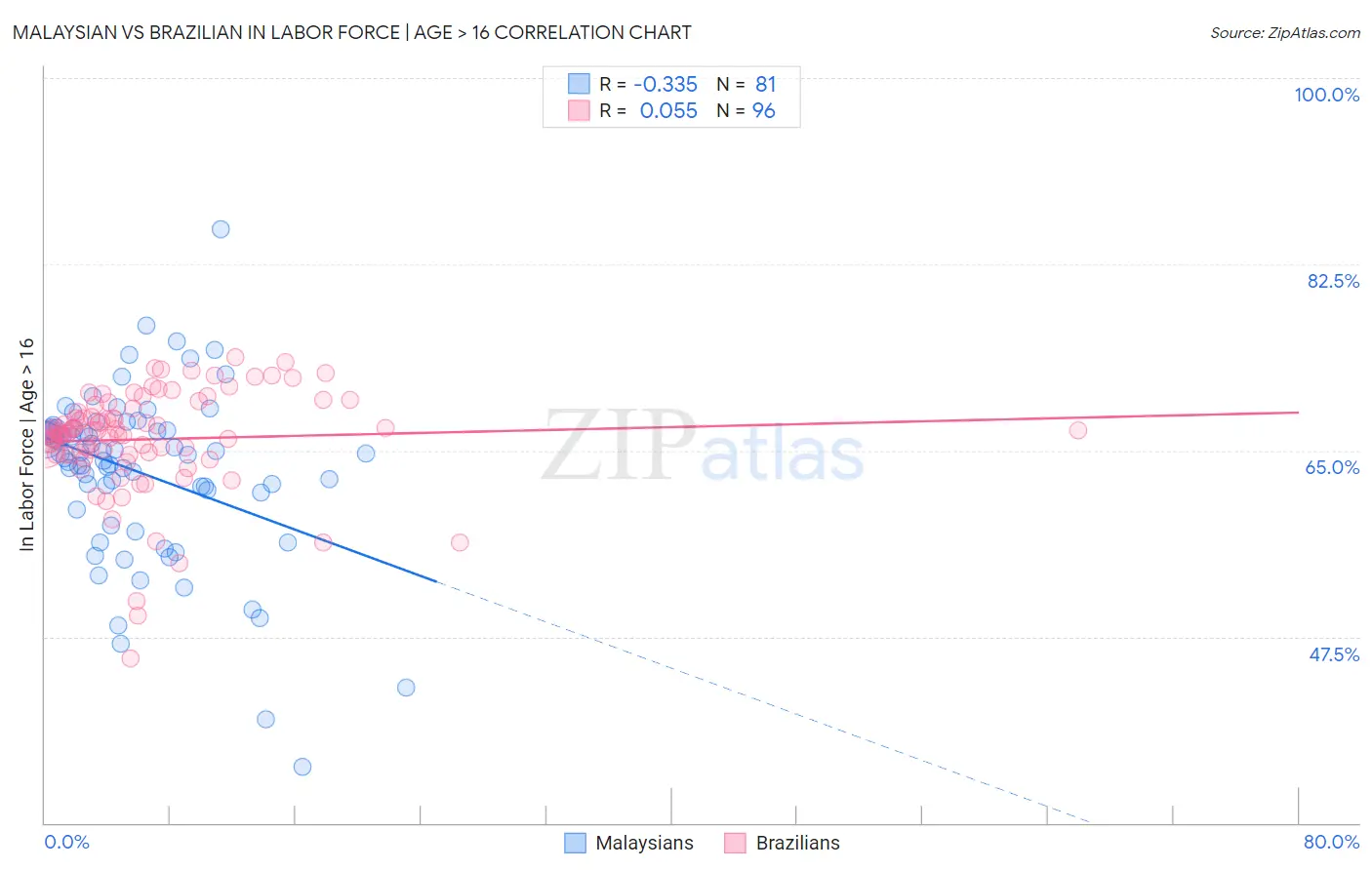 Malaysian vs Brazilian In Labor Force | Age > 16