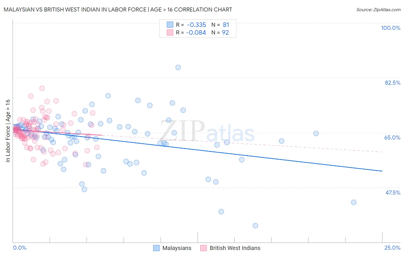 Malaysian vs British West Indian In Labor Force | Age > 16
