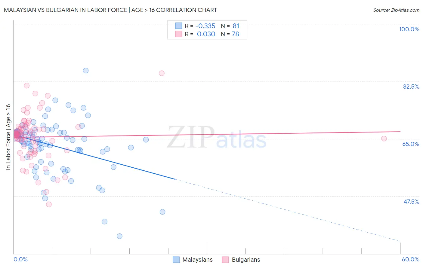 Malaysian vs Bulgarian In Labor Force | Age > 16