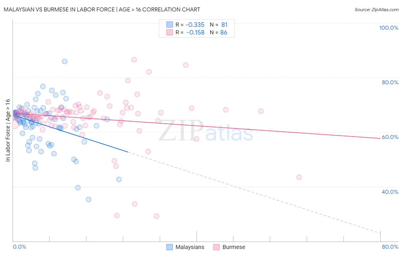 Malaysian vs Burmese In Labor Force | Age > 16