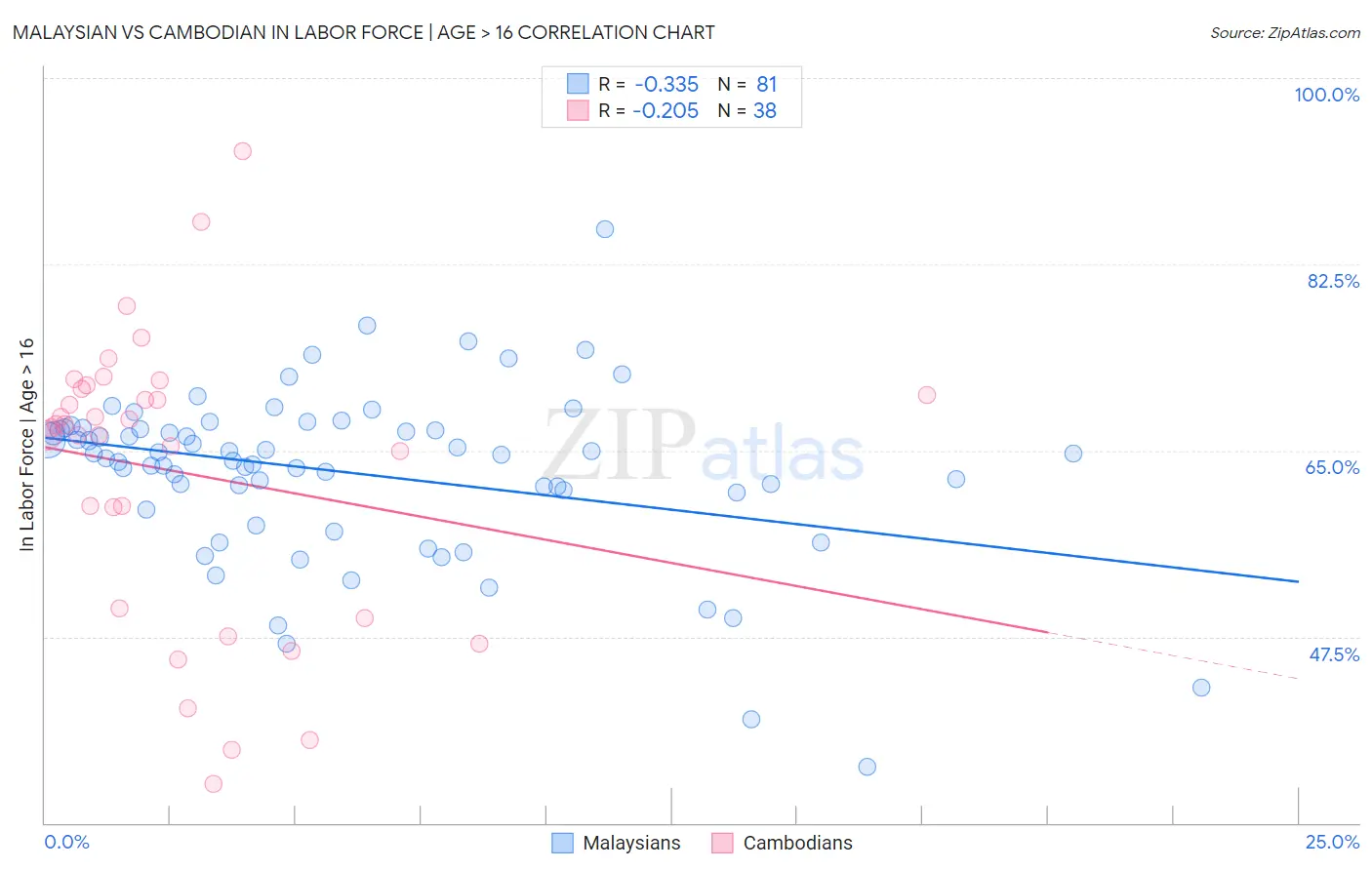 Malaysian vs Cambodian In Labor Force | Age > 16