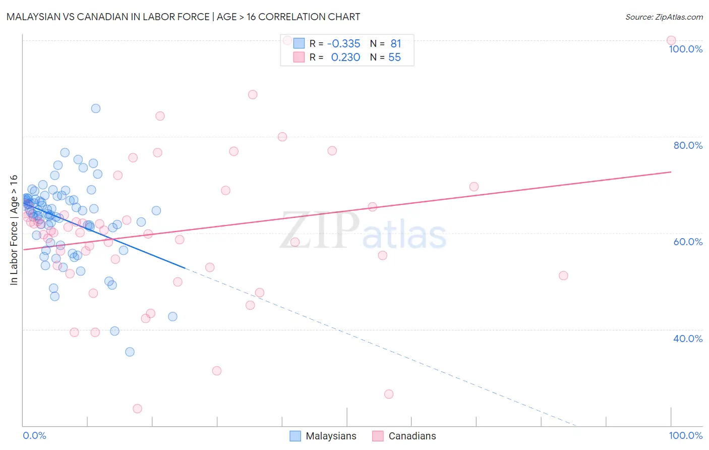 Malaysian vs Canadian In Labor Force | Age > 16
