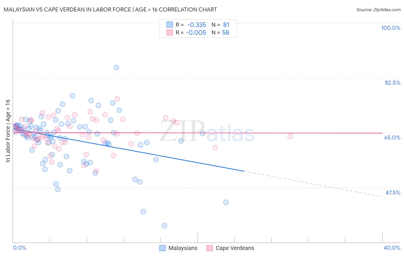 Malaysian vs Cape Verdean In Labor Force | Age > 16