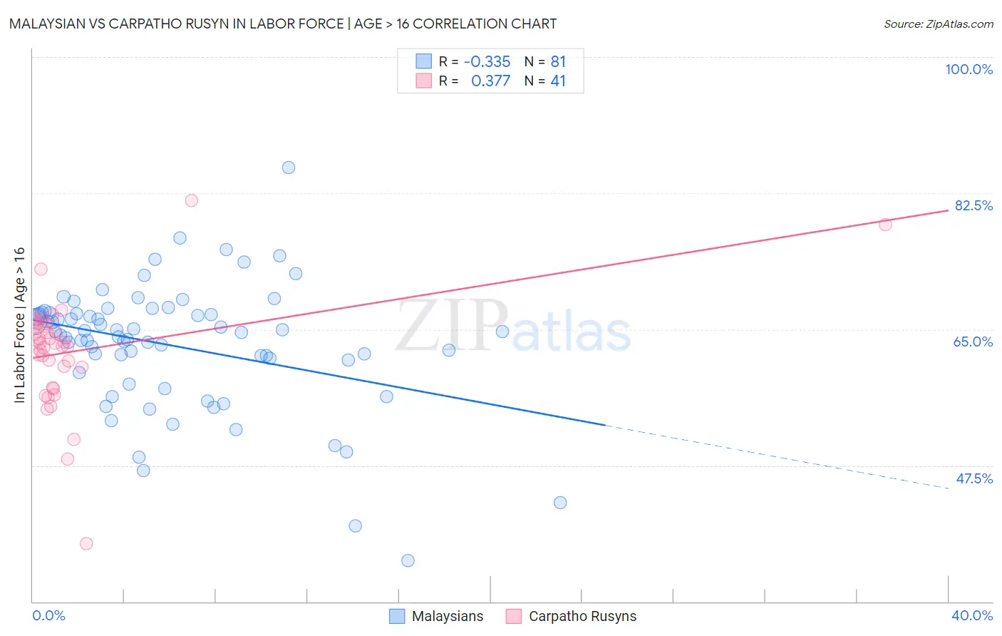 Malaysian vs Carpatho Rusyn In Labor Force | Age > 16