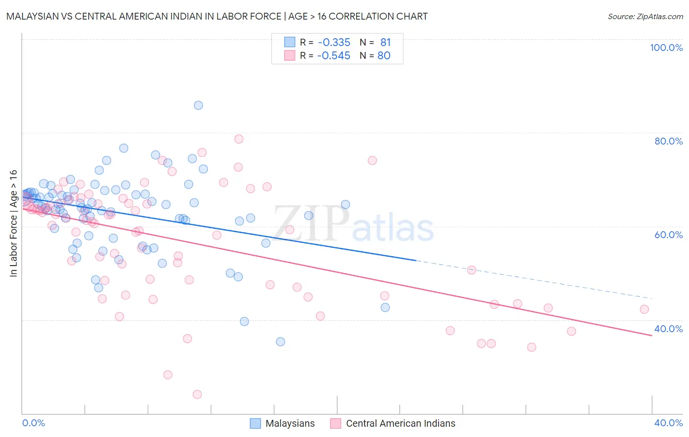 Malaysian vs Central American Indian In Labor Force | Age > 16