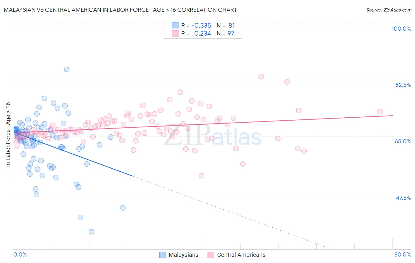 Malaysian vs Central American In Labor Force | Age > 16
