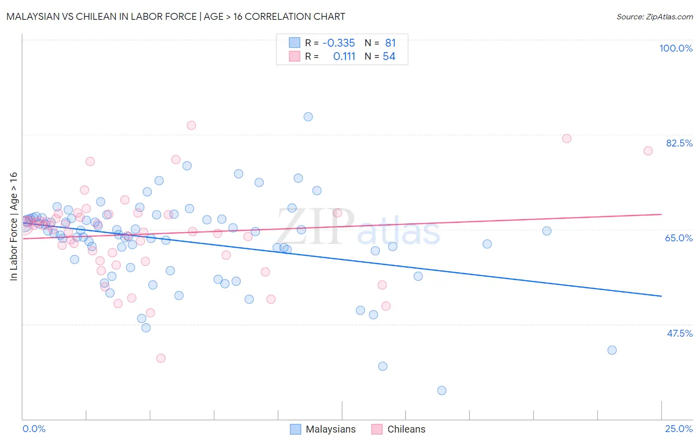 Malaysian vs Chilean In Labor Force | Age > 16