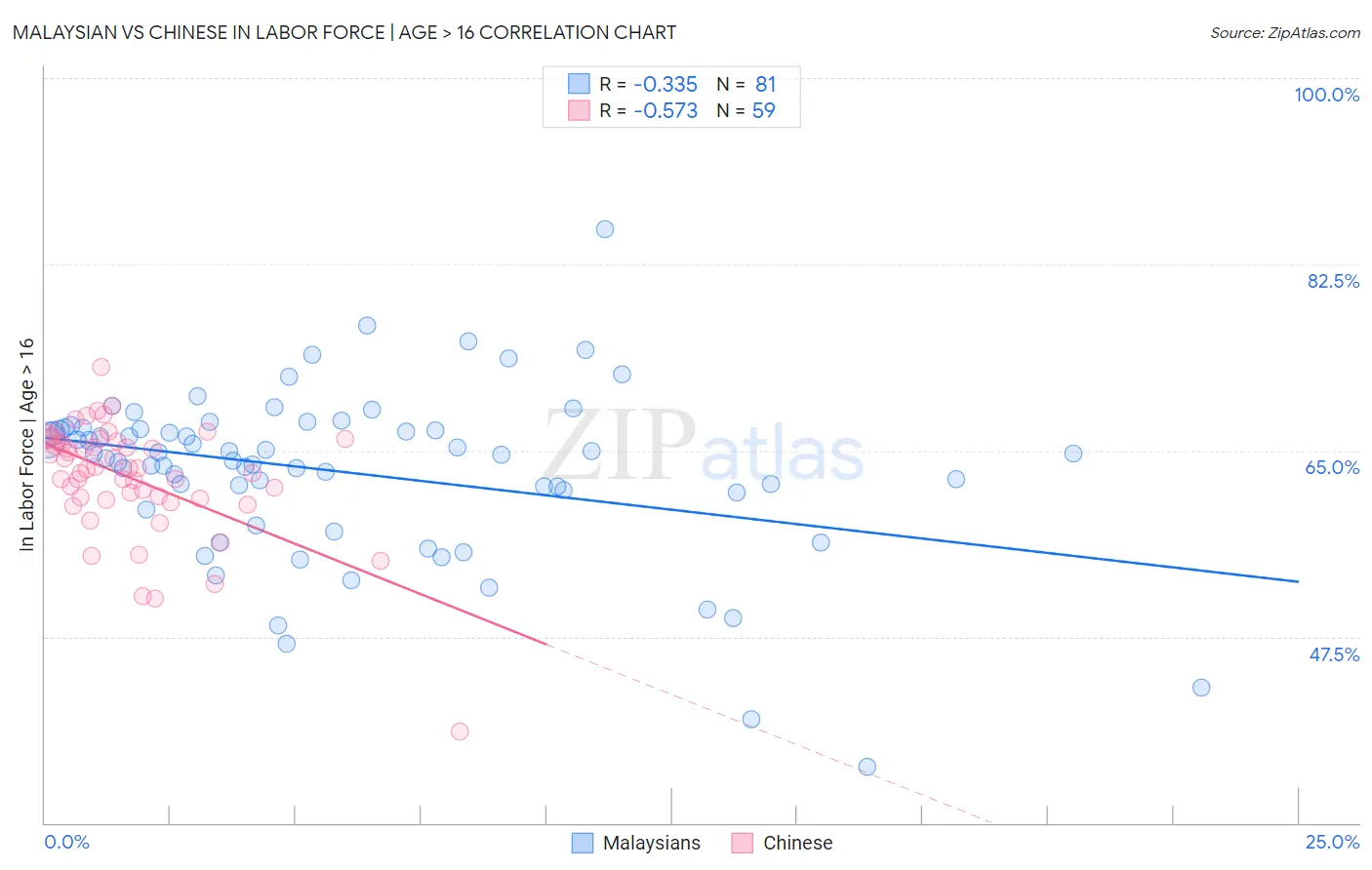 Malaysian vs Chinese In Labor Force | Age > 16