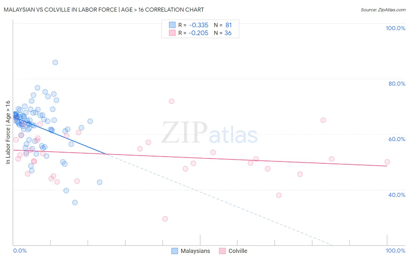 Malaysian vs Colville In Labor Force | Age > 16