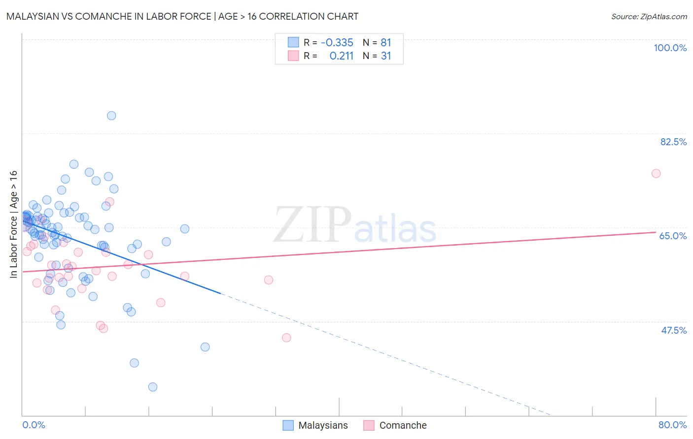 Malaysian vs Comanche In Labor Force | Age > 16