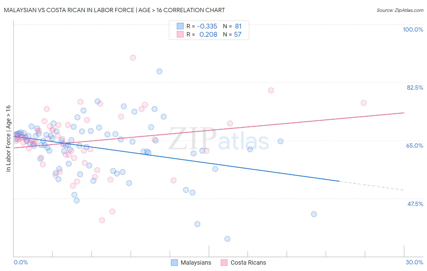 Malaysian vs Costa Rican In Labor Force | Age > 16
