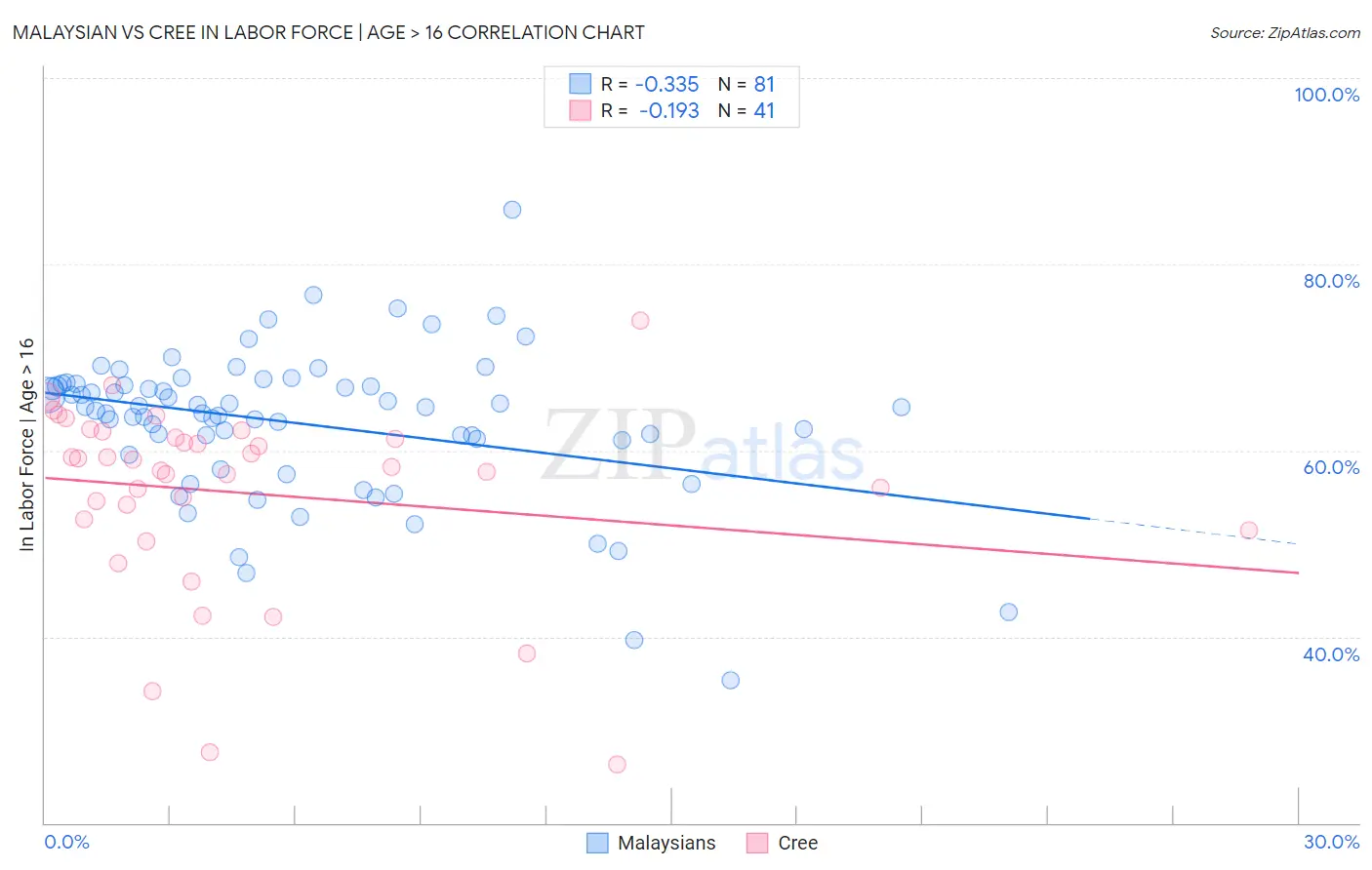 Malaysian vs Cree In Labor Force | Age > 16