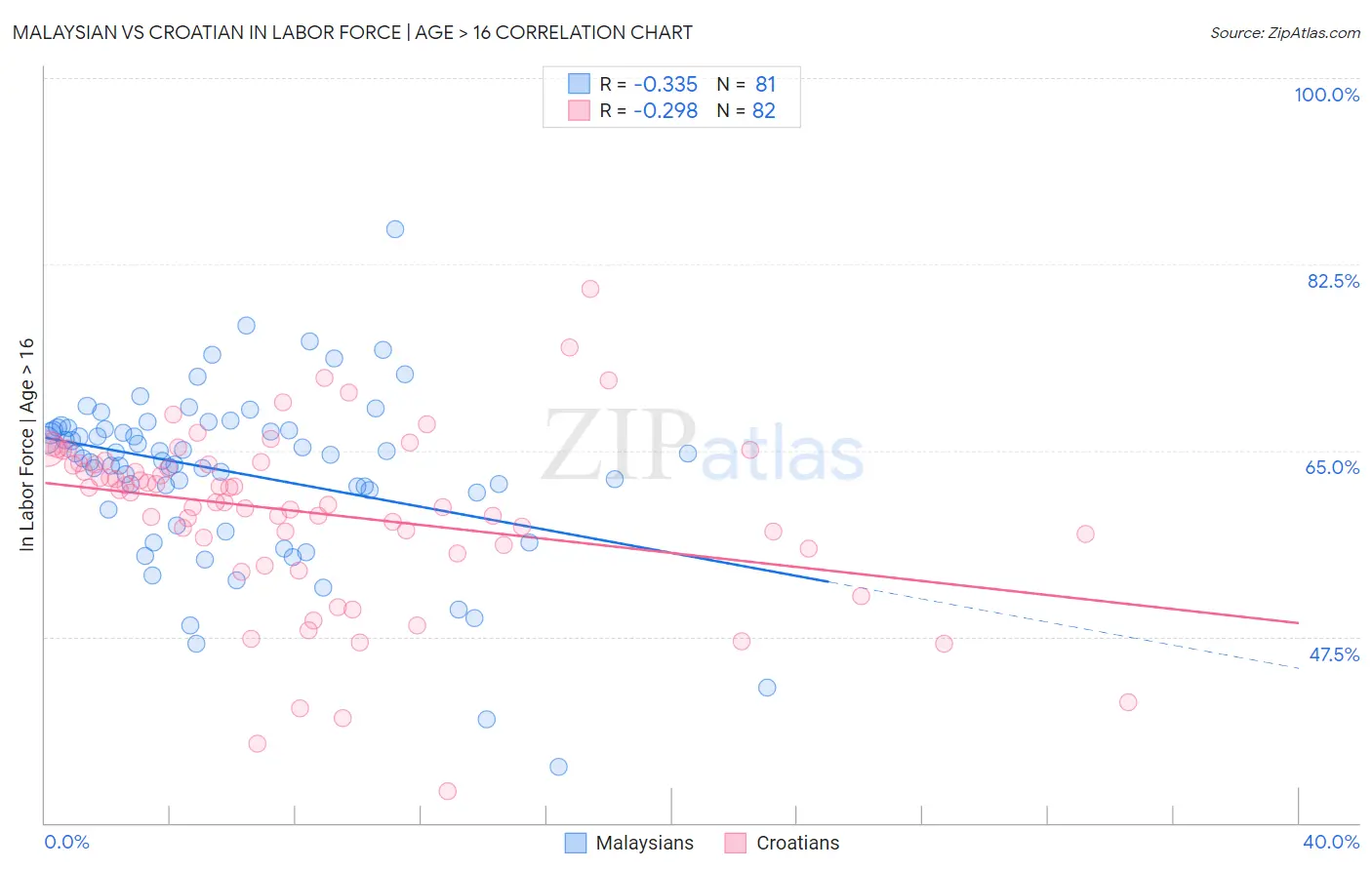 Malaysian vs Croatian In Labor Force | Age > 16