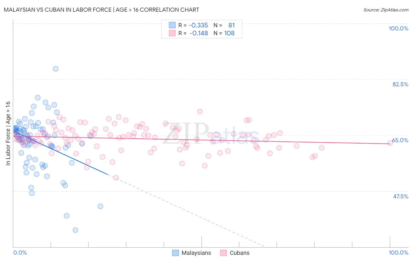 Malaysian vs Cuban In Labor Force | Age > 16
