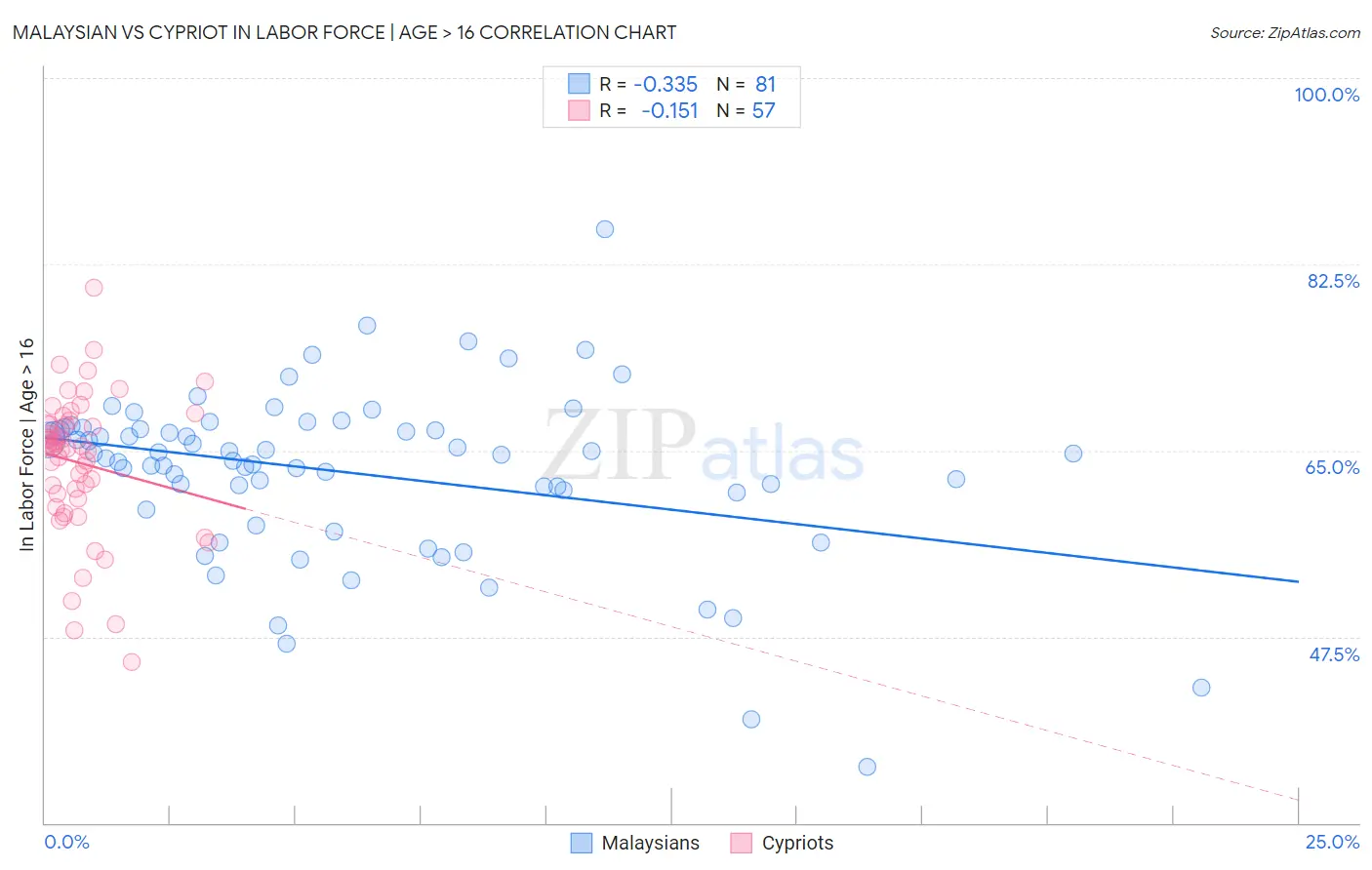 Malaysian vs Cypriot In Labor Force | Age > 16