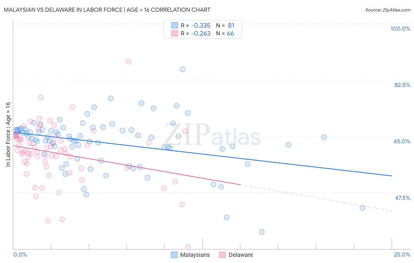 Malaysian vs Delaware In Labor Force | Age > 16