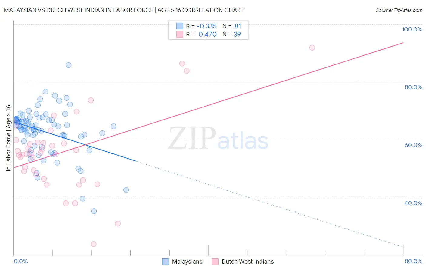 Malaysian vs Dutch West Indian In Labor Force | Age > 16