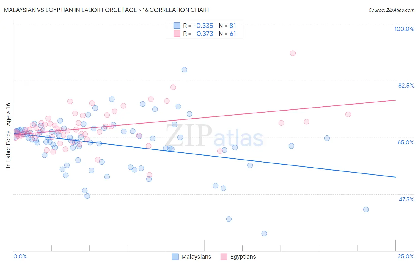 Malaysian vs Egyptian In Labor Force | Age > 16